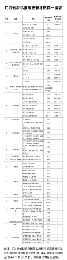 农业机械报废更新补贴政策_农机报废补贴对象_旧农机具改装大全